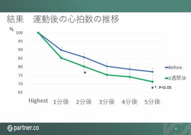 【グラフ1】運動後の心拍数の推移