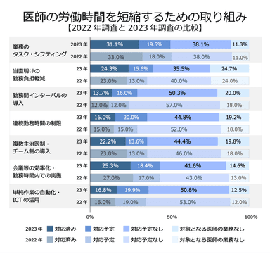 医師の労働時間短縮のための取り組み