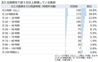 医師の1か月あたりの残業時間