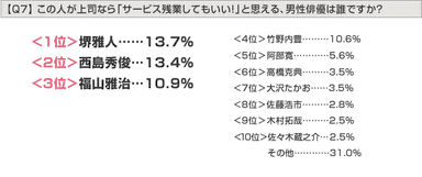 グラフ：Q7