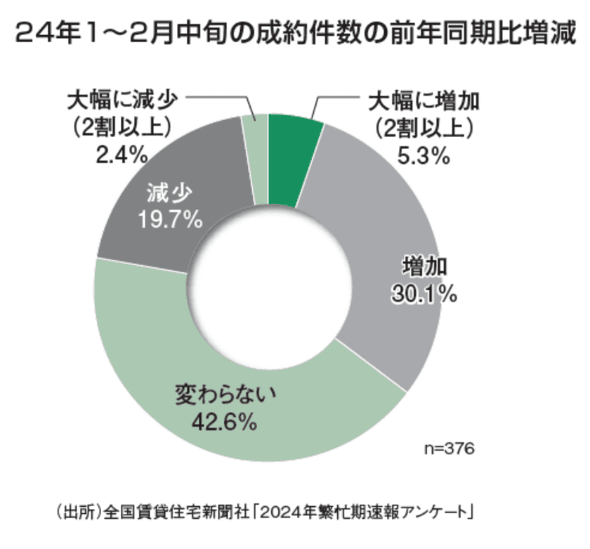 賃貸仲介会社へのアンケート調査を独自に分析　
最新の入居者トレンド情報を掲載するデータ集より、
アンケート調査結果の一部を公開