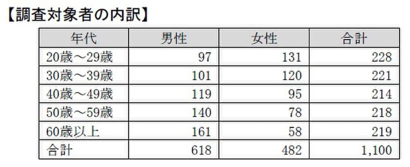 自転車月間に合わせ
「自転車の利用実態と安全運転に関する意識調査」を実施