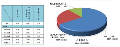 Q11 自転車保険の加入について