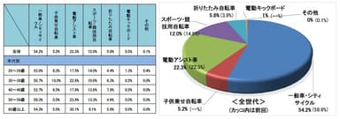 Q1 最も高い頻度で乗る1台