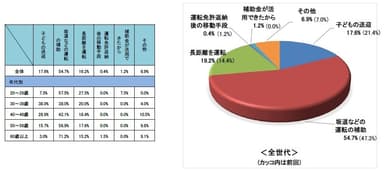 Q2 電動アシスト自転車をご利用になられたきっかけ