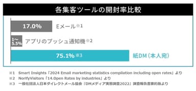 各集客ツールの開封率比較