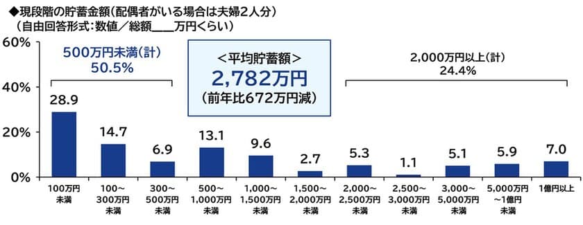 ＰＧＦ生命調べ　
今年の還暦人の貯蓄額は平均2,782万円、
半数が「500万円未満」