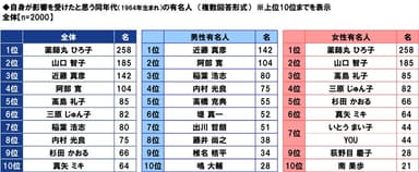 自身が影響を受けたと思う同年代（1964年生まれ）の有名人