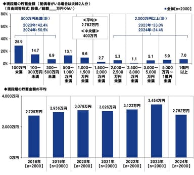 現段階の貯蓄金額／現段階の貯蓄金額の平均