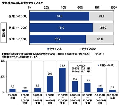 趣味のために使うお金