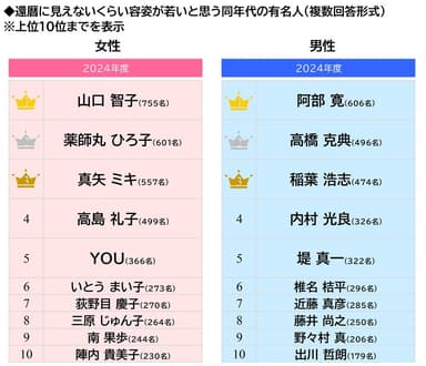 還暦に見えないくらい容姿が若いと思う同年代の有名人