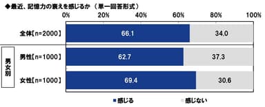 最近、記憶力の衰えを感じるか