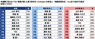 還暦に見えないくらい容姿が若いと思う同年代（1964年生まれ）の有名人