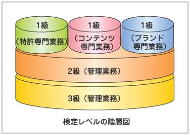 検定レベルの階層図