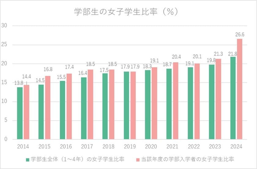 芝浦工業大学、2024年4月学部入学者の
女子比率が過去最高の26.6％に
～理工系分野のジェンダーギャップ解消に向けた取り組み～