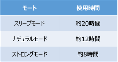 モード別連続使用時間