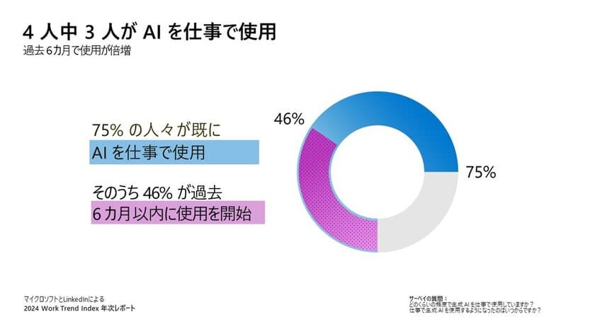 AIが働き方と労働市場をどのように変えるのか、
マイクロソフトと LinkedInが最新レポートを公開