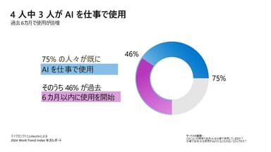 4人中3人がAIを仕事で使用