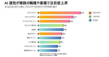 AI適性が複数の職種や業種で注目度上昇1