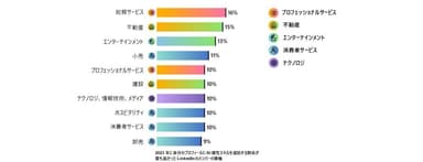 AI適性が複数の職種や業種で注目度上昇2