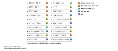 AI適性が複数の職種や業種で注目度上昇3