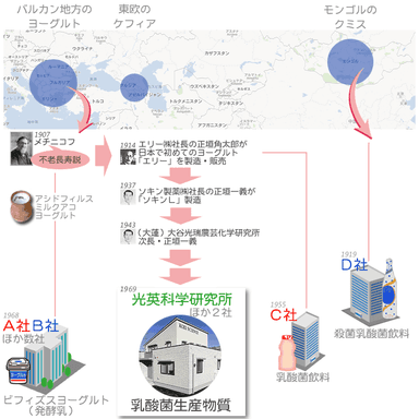 当社とヨーグルトの歴史