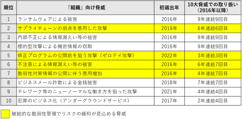 株式会社アシュアードが提供する脆弱性管理クラウド
「yamory」を利用した脆弱性管理サービスを
アイティーエムが提供開始　
～ソフトウェア開発で求められる
SBOM(Software Bill of Materials)にも対応～