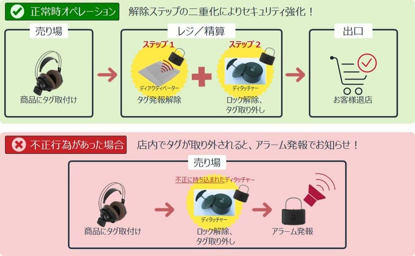 チェックポイントジャパン、悪質な盗難手口に対抗する
革新的な防犯タグ「DeArm」を発売