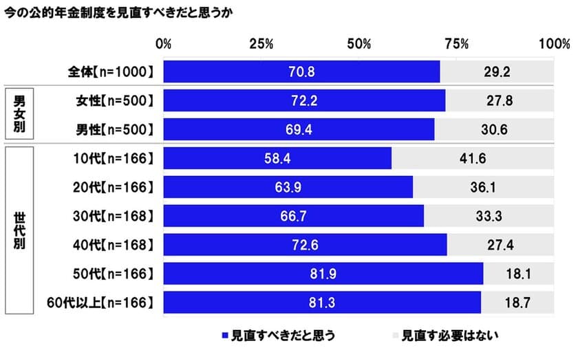 連合調べ　
「今の公的年金制度を見直すべきだと思う」70.8%　
どのように見直すべき？
1位「給付は税金などを財源とし、
加入者は保険料を支払わない制度にする」