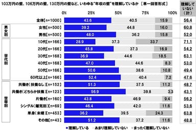 103万円の壁、106万円の壁、130万円の壁など、いわゆる“年収の壁”を理解しているか