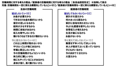 労働時間に対する考えの理由／配偶者の労働時間に対する考えの理由