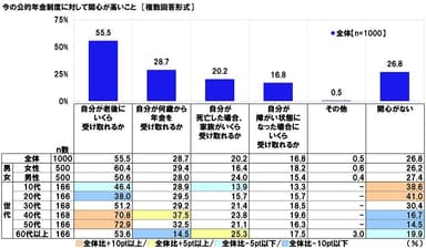 今の公的年金制度に対して関心が高いこと