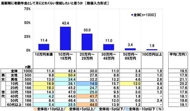 高齢期に老齢年金として月にどれくらい受給したいと思うか