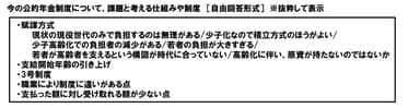 今の公的年金制度について、課題と考える仕組みや制度