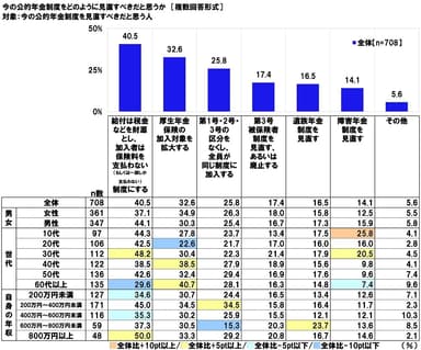 今の公的年金制度をどのように見直すべきだと思うか