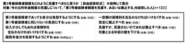 第3号被保険者制度をどのように見直すべきだと思うか