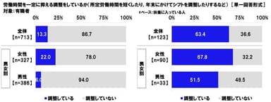 労働時間を一定に抑える調整をしているか（1）