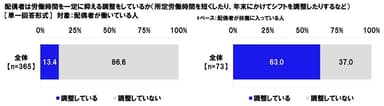 配偶者は労働時間を一定に抑える調整をしているか（1）