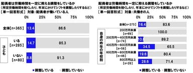 配偶者は労働時間を一定に抑える調整をしているか（2）