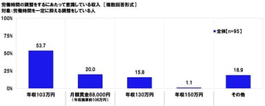 労働時間の調整をするにあたって意識している収入