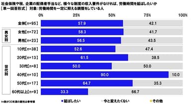 社会保険や税、企業の配偶者手当など、様々な制度の収入要件がなければ、労働時間を延ばしたいか