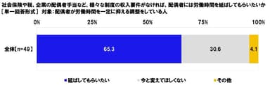 社会保険や税、企業の配偶者手当など、様々な制度の収入要件がなければ、配偶者には労働時間を延ばしてもらいたいか