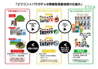 ビジコン×パラガチャ(R)情報発信基地局の仕組み