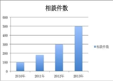 図1 相談件数の推移