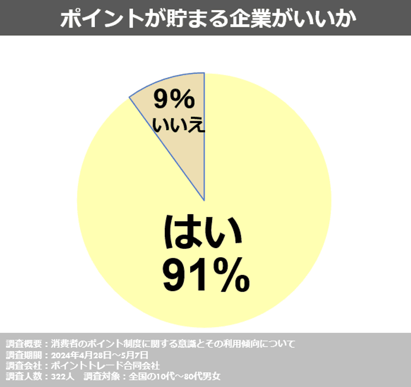 ポイントトレード合同会社、
消費者のポイント制度に関する意識とその利用傾向についての
アンケート調査を実施　
消費者の91％がポイントを貯められる企業での買い物を好む傾向