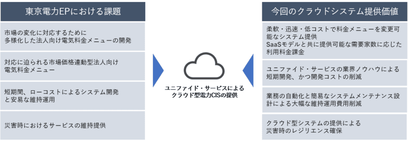 ユニファイド・サービスが提供するクラウドサービスを
東京電力エナジーパートナーが採用　
高圧サービスにおける市場連動型メニューを本格提供開始