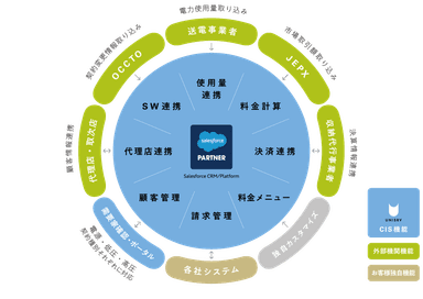 Unisrv 電力CISの機能提供概念図