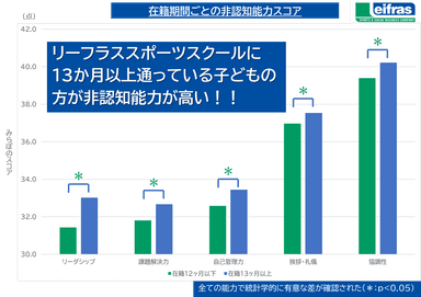 在籍期間ごとの非認知能力スコア