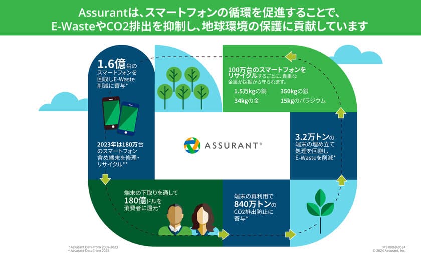 Assurant、スマートフォンの下取り・
アップグレード事業を通じた地球環境への貢献を数値で公表