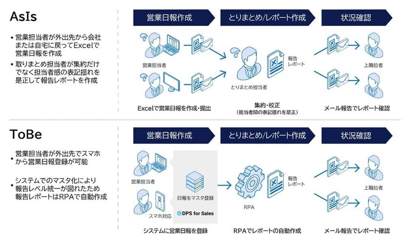 ライフドリンク カンパニーが営業支援ツール
「DPS for Sales」を採用　
日報管理のデジタル化・自動化により、
年間約1,348時間の業務工数を削減